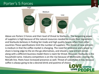 Porter’s 5 Forces 
030 
Above are Porters 5 Forces and their level of threat to Starbucks. The bargaining power of suppliers is high because of the natural resources needed to create their ingredients and Starbucks believes in finding fair-trade and high quality beans, often from other countries These specifications limit the number of suppliers. The threat of new entrants is medium in that the coffee market is changing. The need for ambiance and a place to share is losing edge to the on-the-go alternatives, and should a new entrant comes along with a different business model there is room for threat. However, Starbucks is the household name. Industry competitors is on the rise because of McDonalds creating the McCafe line. Peets have increased presence as well. Threat of substitutes is low, because coffee is always going to be a desired drink and pastime of choice.  