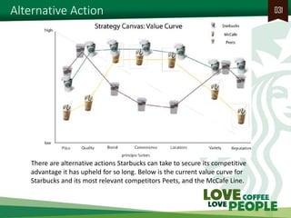Alternative Action 
031 
There are alternative actions Starbucks can take to secure its competitive advantage it has upheld for so long. Below is the current value curve for Starbucks and its most relevant competitors Peets, and the McCafe Line.  