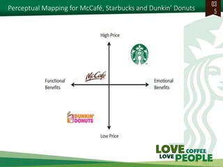 Perceptual Mapping for McCafé, Starbucks and Dunkin’ Donuts 
035  