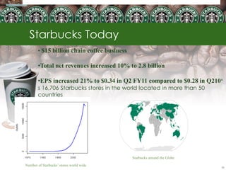 Starbucks Today 
36 
• $15 billion chain coffee business 
•Total net revenues increased 10% to 2.8 billion 
•EPS increased 21% to $0.34 in Q2 FY11 compared to $0.28 in Q210‘ s 16,706 Starbucks stores in the world located in more than 50 countries 
Number of Starbucks’ stores world wide 
Starbucks around the Globe  