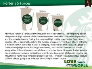 Porter’s 5 Forces 
030 
Above are Porters 5 Forces and their level of threat to Starbucks. The bargaining power of supplie...