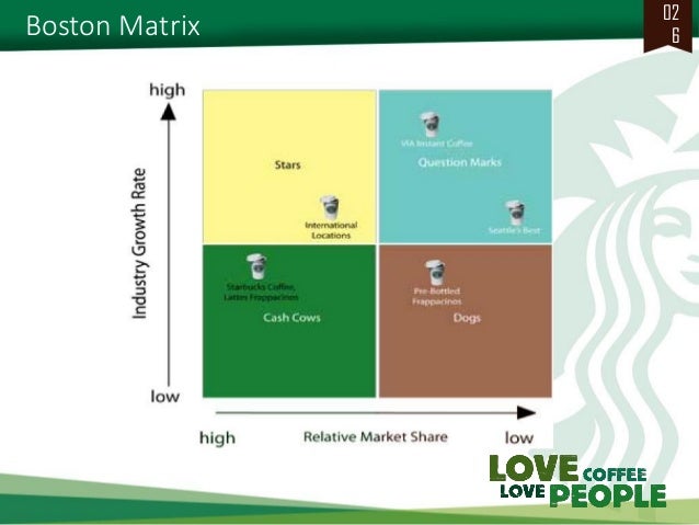bcg matrix starbucks The bcg growth-share matrix - diagram and discussion of cash cows, stars, question marks, and dogs. bcg matrix starbucks The bcg growth-share matrix - diagram and discussion of cash cows, stars, question marks, and dogs.