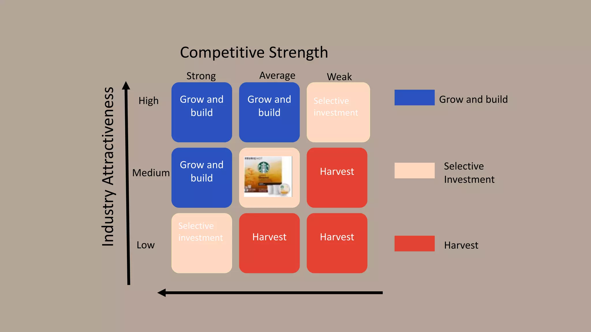 Grow and
build
Grow and
build
Selective
investment
Grow and
build
Selective
investment Harvest
Selective
investment Harvest Harvest
Strong Average Weak
High
Medium
Low
Competitive Strength
IndustryAttractiveness
Grow and build
Selective
Investment
Harvest
 