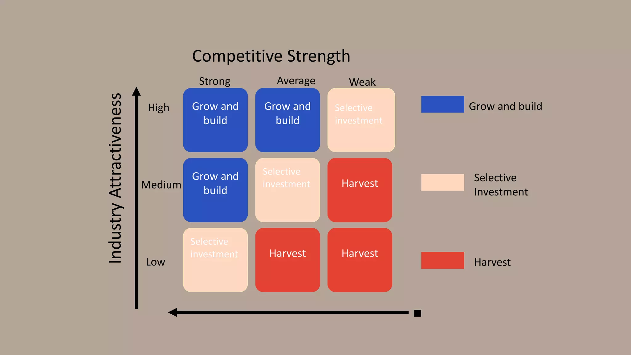 Grow and
build
Grow and
build
Selective
investment
Grow and
build
Selective
investment Harvest
Selective
investment Harvest Harvest
Strong Average Weak
High
Medium
Low
Competitive Strength
IndustryAttractiveness
Grow and build
Selective
Investment
Harvest
 