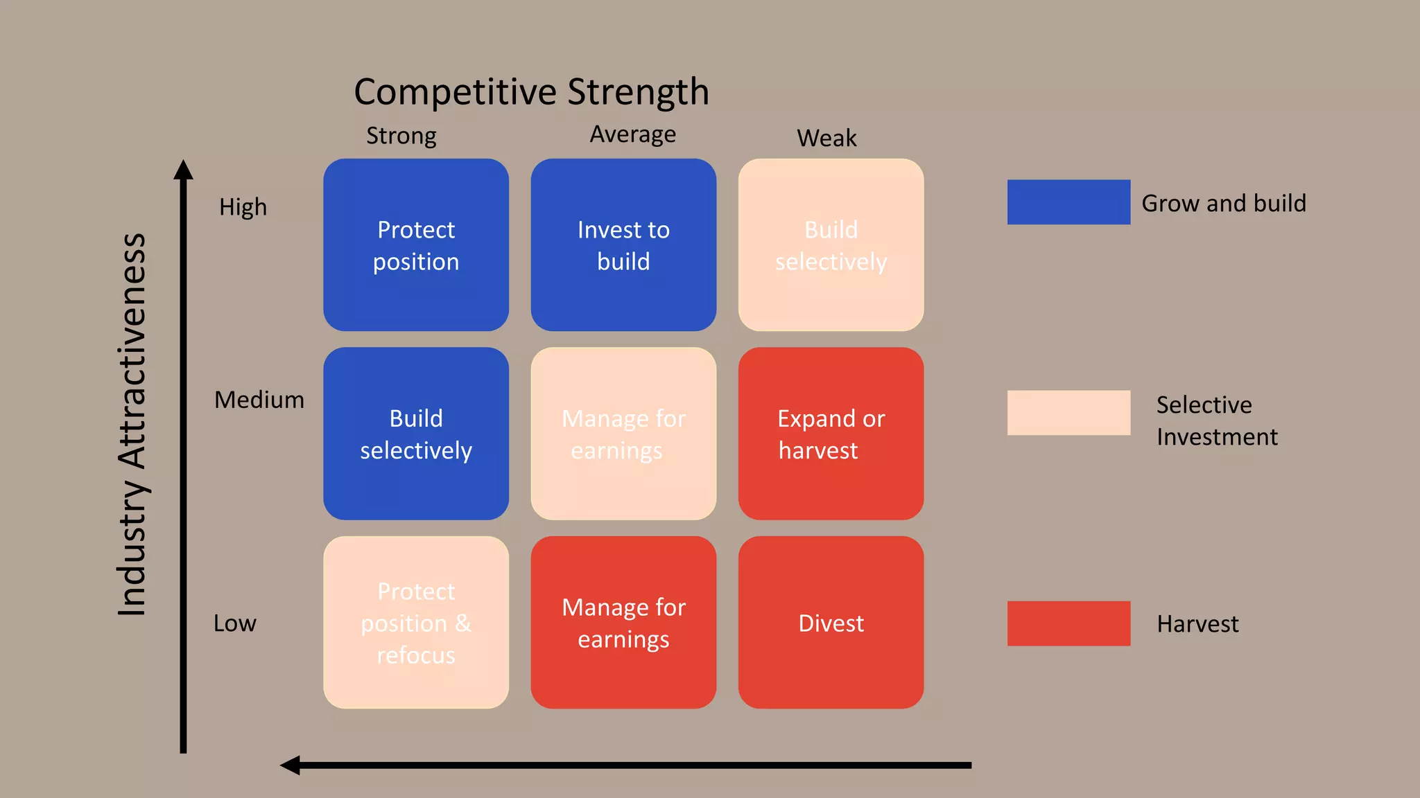 Protect
position
Invest to
build
Build
selectively
Build
selectively
Manage for
earnings
Expand or
harvest
Protect
position &
refocus
Manage for
earnings
Divest
Strong Average Weak
High
Medium
Low
Competitive Strength
IndustryAttractiveness
Grow and build
Selective
Investment
Harvest
 