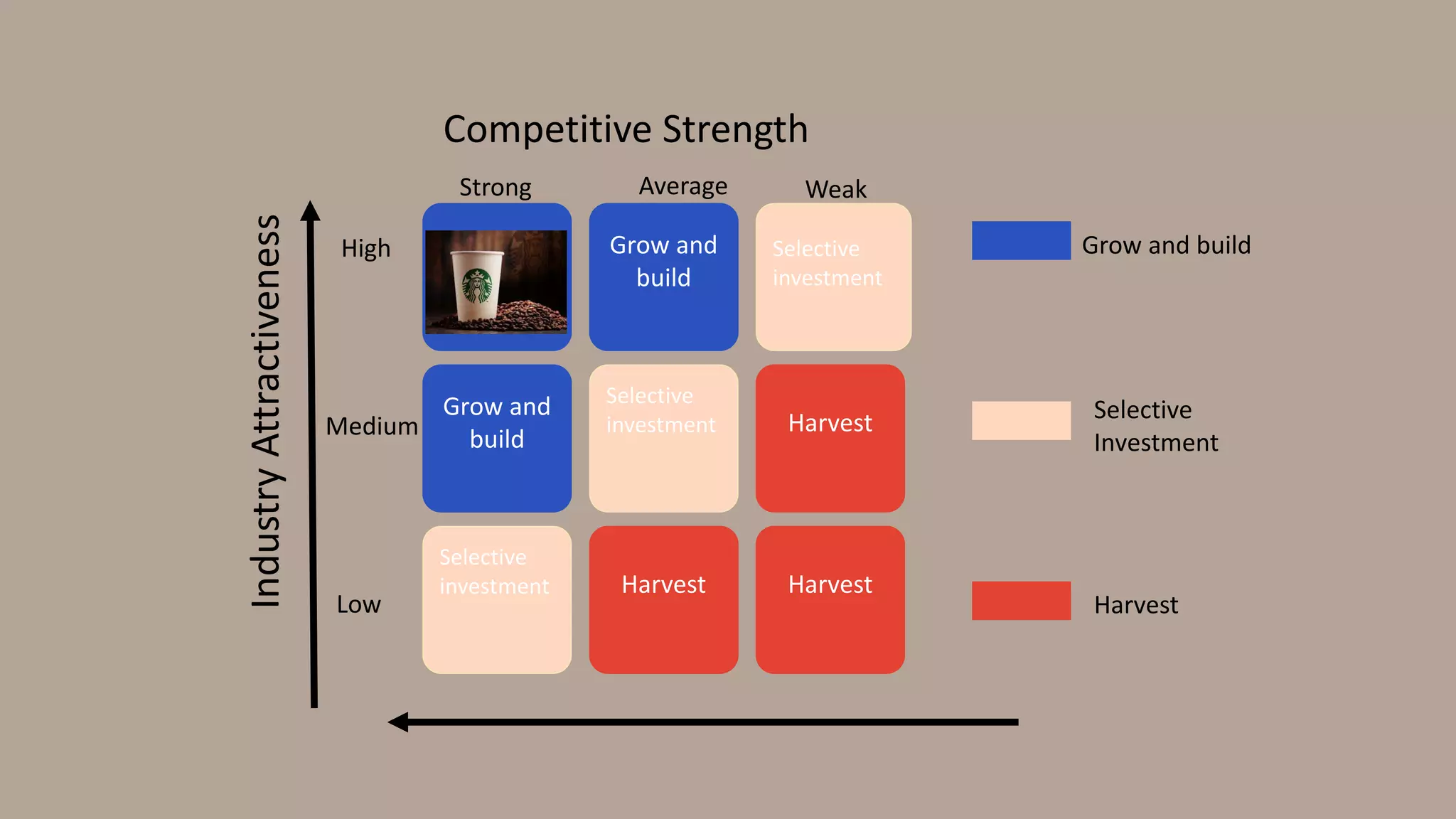 Grow and
build
Grow and
build
Selective
investment
Grow and
build
Selective
investment Harvest
Selective
investment Harvest Harvest
Strong Average Weak
High
Medium
Low
Competitive Strength
IndustryAttractiveness
Grow and build
Selective
Investment
Harvest
 