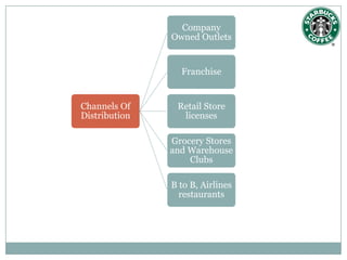 Company
               Owned Outlets


                 Franchise


Channels Of     Retail Store
Distribution     licenses

               Grocery Stores
               and Warehouse
                   Clubs

               B to B, Airlines
                 restaurants
 