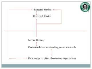 Expected Service

    Perceived Service




Service Delivery


Customer driven service designs and standards



Company perception of consumer expectations
 