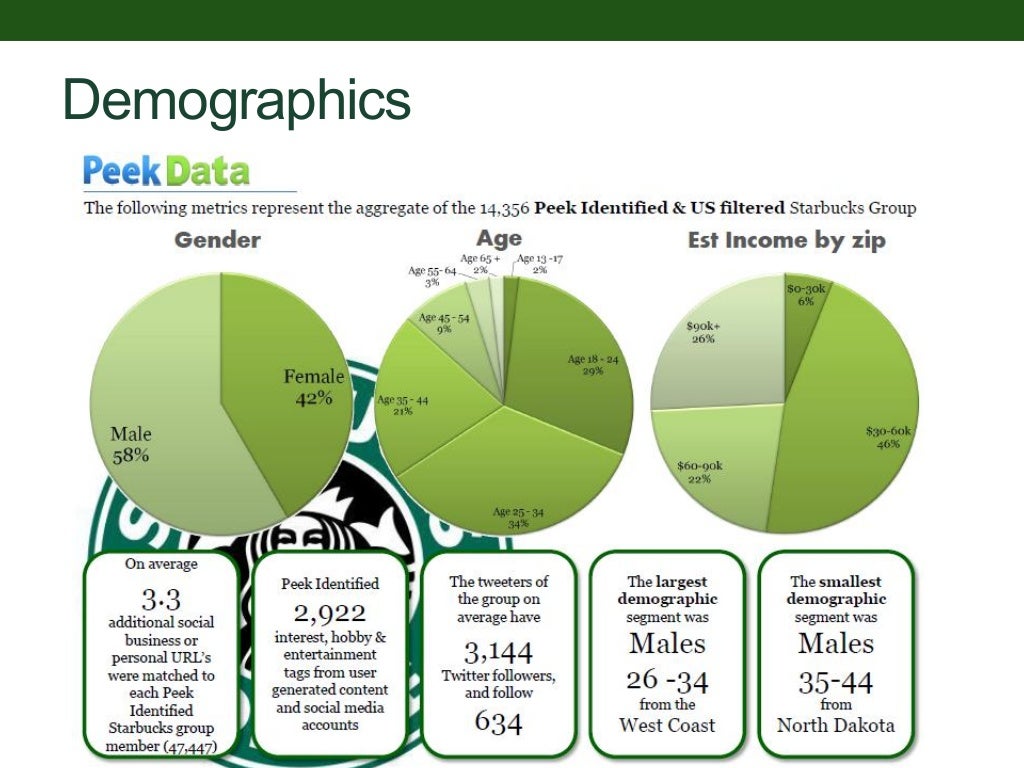 Starbucks social media strategy