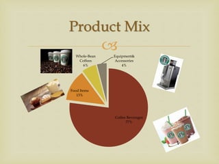
Product Mix
Coffee Beverages
77%
Food Items
13%
Whole-Bean
Coffees
6%
Equipment&
Accessories
4%
 
