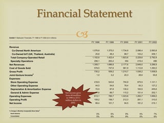 
Financial Statement
Exhibit 1 Starbucks' Financials, FY 1998 to FY 2002 ($ in millions)
FY 1998 FY 1999 FY 2000 FY 2001 FY 2002
Revenue
Co-Owned North American 1.076,8 1.375,0 1.734,9 2.086,4 2.583,8
Co-Owned Int'l (UK, Thailand, Australia) 25,8 48,4 88,7 143,2 209,1
Total Company-Operated Retail 1.102,6 1.423,4 1.823,6 2.229,6 2.792,9
Specialty Operations 206,1 263,4 354 419,4 496
Net Revenues 1.308,7 1.686,8 2.177,6 2.649,0 3.288,9
Cost of Goods Sold 578,5 747,6 961,9 1.112,8 1.350,0
Gross Profit 730,2 939,2 1.215,7 1.536,2 1.938,9
Joint-Venture Income
a
1,0 3,2 20,3 28,6 35,8
Expenses:
Store Operating Expense 418,5 543,6 704,9 875,5 1.121,1
Other Operating Expense 44,5 54,6 78,4 93,3 127,2
Depreciation & Amortization Expense 72,5 97,8 130,2 163,5 205,6
General & Admin Expense 77,6 89,7 110,2 151,4 202,1
Operating Expenses 613,1 785,7 1.023,8 1.283,7 1.656,0
Operating Profit 109,2 156,7 212,3 281,1 310,0
Net Income 68,4 101,7 94,5 181,2 215,1
% Change in Monthly Comparable Store Sales
b
North America 5% 6% 9% 5% 7%
Consolidated 5% 6% 9% 5% 6%
Net income grew
from 68.4million
in 1998 to 215.1
million dollars in
2002.
 