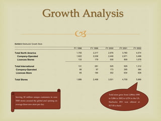 
Growth Analysis
Exhibit 2 Starbucks' Growth Store
FY 1998 FY 1999 FY 2000 FY 2001 FY 2002
Total North America 1,755 2,217 2,976 3,780 4,574
Company-Operated 1,622 2,038 2,446 2,971 3,496
Licences Stores 133 179 530 809 1,078
Total International 131 281 525 929 1,312
Company-Operated 66 97 173 295 384
Licences Store 65 184 352 634 928
Total Stores 1,886 2,498 3,501 4,709 5,886
Total store grew from 1,886in 1998
to 5,886 in 2002 to 4,574 in the US.
Starbucks IPO was offered at
$17.00 a share .
Serving 20 million unique customers in over
5000 stores around the global and opining on
average three new store per day.
 