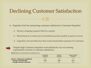 
Declining Customer Satisfaciton
 Imperfect tool for measuring customer satisfaction :Customer Snapshot
 Mystery shopping program third in a quarter
 Rated based on 4 criteria-service,cleanliness,product quality & speed of service
 Legendary services-behaviour that created memorable experience for customers
Despite high Customer Snapshot scores,Starbucks was not meeting
expectations in terms of customer satisfaction.
Exhibit 9 Starbucks' Customer Behaviour,by Satisfaction Level
Unsatisfied
Customer
Satisfied
Customer
Highly Satisfied
Customer
Number of Starbucks visits/Month 3.9 4.3 7.2
Average Ticket Size/Visit $3.88 $4.06 $4.42
Average Customer Life(Years) 1.1 4.4 8.3
 