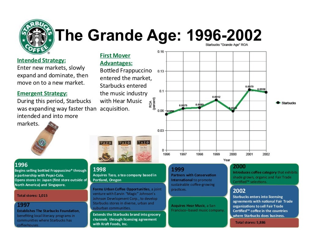 Starbucks Strategy