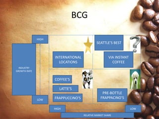 BCG
INDUSTRY
GROWTH RATE
RELATIVE MARKET SHARE
INTERNATIONAL
LOCATIONS
HIGH
LOW
LOWHIGH
VIA INSTANT
COFFEE
SEATTLE’S BEST
PRE-BOTTLE
FRAPPACINO’S
COFFEE’S
LATTE’S
FRAPPUCCINO'S
 