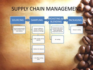 SUPPLY CHAIN MANAGEMENT
SOURCING
Sourced approximately
50% of its beans from
Latin America
SAMPLING
Extracts 3 different
samples from every
shipment of 250 bags
1. Offer sample sent by
exporter
2. Before the shipment
3. At coffee roasting
plant
ROASTING &
BLENDING
Computerized roasters
roast the coffee beans
under appropriate
temperature and time
Air cooling
PACKAGING
Vacuum -sealing
 