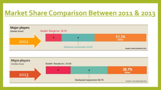Market Share Comparison Between 2011 & 2013 
10 
2011 
2013 
 