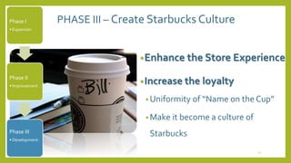 PHASE III – Create Starbucks Culture 
•Enhance the Store Experience 
•Increase the loyalty 
• Uniformity of “Name on the Cup” 
•Make it become a culture of 
Starbucks 
22 
Phase I 
• Expansion 
Phase II 
• Improvement 
Phase III 
• Development: 
 
