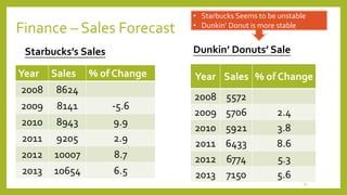 • Starbucks Seems to be unstable 
25 
Finance – Sales Forecast • Dunkin’ Donut is more stable 
Starbucks’s Sales Dunkin’ Donuts’ Sale 
Year Sales % of Change 
2008 8624 
2009 8141 -5.6 
2010 8943 9.9 
2011 9205 2.9 
2012 10007 8.7 
2013 10654 6.5 
Year Sales % of Change 
2008 5572 
2009 5706 2.4 
2010 5921 3.8 
2011 6433 8.6 
2012 6774 5.3 
2013 7150 5.6 
 