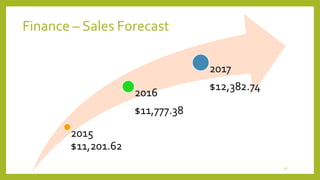Finance – Sales Forecast 
27 
2015 
$11,201.62 
2016 
$11,777.38 
2017 
$12,382.74 
 