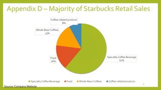 Appendix D – Majority of Starbucks Retail Sales 
Specialty Coffee Beverage 
61% 
Whole-Bean Coffees 
Food 
16% 
15% 
Coffee-related products 
8% 
Specialty Coffee Beverage Food Whole-Bean Coffees Coffee-related products 
36 
Source: Company Website 
