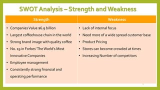 SWOT Analysis – Strength and Weakness 
Strength Weakness 
• Companies Value $6.9 billion 
• Largest coffeehouse chain in the world 
• Strong brand image with quality coffee 
• No. 19 in Forbes’ TheWorld’s Most 
Innovative Companies 
• Employee management 
• Consistently strong financial and 
operating performance 
• Lack of internal focus 
• Need more of a wide spread customer base 
• Product Pricing 
• Stores can become crowded at times 
• Increasing Number of competitors 
6 
 