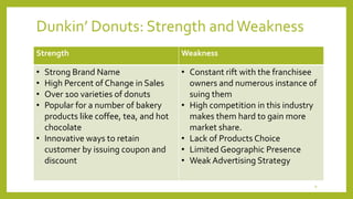 Dunkin’ Donuts: Strength and Weakness 
Strength Weakness 
• Strong Brand Name 
• High Percent of Change in Sales 
• Over 100 varieties of donuts 
• Popular for a number of bakery 
products like coffee, tea, and hot 
chocolate 
• Innovative ways to retain 
customer by issuing coupon and 
discount 
• Constant rift with the franchisee 
owners and numerous instance of 
suing them 
• High competition in this industry 
makes them hard to gain more 
market share. 
• Lack of Products Choice 
• Limited Geographic Presence 
• Weak Advertising Strategy 
9 
 