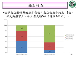 顧客行為
•儘管來店最頻繁的顧客每個月來店次數平均為 18次，
  但是典型客戶，每月僅光顧5次（見圖A所示）。
120%




100%

           21%

80%

                                62%
                                          每月消費8次以上
60%        37%
                                          每月消費3-7次
                                          每月消費1-2次

40%



                                27%
20%        42%


                                11%
 0%
       佔星巴克所有顧客人數%          佔星巴克所有消費金額%        36
 