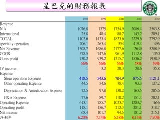 星巴克的財務報表
                                           1998      1999      2000      2001      2002
Revenue
N.A                                     1076.8     1375     1734.9    2086.4    2583.8
International                             25.8      48.4      88.7     143.2     209.1
TOTAL                                   1102.6    1423.4    1823.6    2229.6    2792.9
spevialty operation                      206.1     263.4       354     419.4       496
Net Revenue                             1308.7    1686.8    2177.6     2649     3288.9
COGS                                     578.5     747.6     961.9    1112.8     1350
Gorss profit                             730.2     939.2    1215.7    1536.2    1938.9
                                          56%       56%       56%       58%       59%
JV income                                    1       3.2      20.3      28.6      35.8
Expense
  Store operation Expense                418.5     543.6     704.9     875.5    1121.1
  Other operating Expense                 44.5      54.6      78.4      93.3     127.2
  Depreciation & Amortization Expense     72.5      97.8     130.2     163.5     205.6
  G&A Expense                             77.6      89.7     110.2     151.4     202.1
Operating Expense                        613.1     785.7    1023.7    1283.7     1656
Operating profit                         118.1     156.7     212.3     281.1     318.7
Net income                                68.4     101.7      94.5     181.2     215.1
淨利率                                     6.20%     7.14%     5.18%     8.13%     7.70%
 