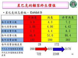 星巴克的顧客終生價值
• 星巴克該怎麼做。 Exhibit 9
             不滿意          滿意           非常滿意
每月消費次數        3.9          4.3          7.2
每次消費金額       3.88         4.06         4.42
持續消費年數        1.1          4.4          8.3
每年消費次數       46.8         51.6         86.4
每年消費金額       182          209          382
每年消費金額差異             28          172
平均生命週期總消費額   200          922          3170
平均生命週期總消費額
差異                  722         2248          44
 