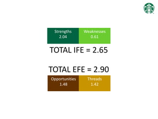 Strengths
2.04
Weaknesses
0.61
TOTAL IFE = 2.65
Opportunities
1.48
Threads
1.42
TOTAL EFE = 2.90
 