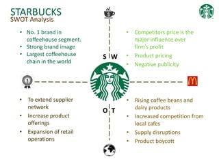 STARBUCKS
SWOT Analysis
Strength Weakness
Opportunity Thread
• No. 1 brand in
coffeehouse segment.
• Strong brand image
• Largest coffeehouse
chain in the world
• Competitors price is the
major influence over
firm’s profit
• Product pricing
• Negative publicity
• To extend supplier
network
• Increase product
offerings
• Expansion of retail
operations
• Rising coffee beans and
dairy products
• Increased competition from
local cafes
• Supply disruptions
• Product boycott
S W
O T
 