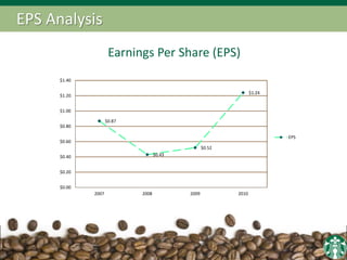 EPS Analysis
Earnings Per Share (EPS)
$0.87
$0.43
$0.52
$1.24
$0.00
$0.20
$0.40
$0.60
$0.80
$1.00
$1.20
$1.40
2007 2008 2009 2010
EPS
 