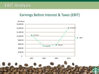 EBIT Analysis
Earnings Before Interest & Taxes (EBIT)
$1,053.90
$503.90
$562.00
$1,419.40
$-
$200.00
$400.00
$600.00
$800.00
$1,000.00
$1,200.00
$1,400.00
$1,600.00
2007 2008 2009 2010
($'million)
EBIT
 