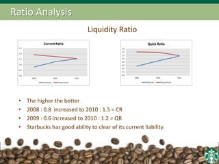 Ratio Analysis
Liquidity Ratio
• The higher the better
• 2008 : 0.8 increased to 2010 : 1.5 = CR
• 2009 : 0.6 increased to 2010 : 1.2 = QR
• Starbucks has good ability to clear of its current liability.
 