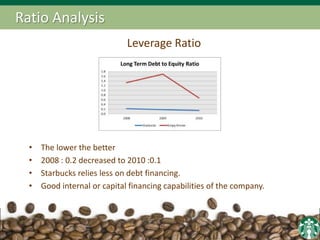 Ratio Analysis
Leverage Ratio
• The lower the better
• 2008 : 0.2 decreased to 2010 :0.1
• Starbucks relies less on debt financing.
• Good internal or capital financing capabilities of the company.
 