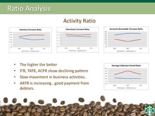 Ratio Analysis
Activity Ratio
• The higher the better
• ITR, TATR, ACPR show declining pattern
• Slow movement in business activities.
• ARTR is increasing , good payment from
debtors.
 