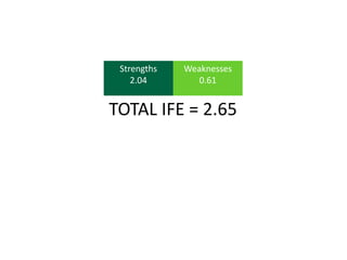 Strengths
2.04
Weaknesses
0.61
TOTAL IFE = 2.65
 