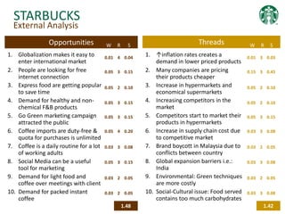 STARBUCKS
External Analysis
1. Globalization makes it easy to
enter international market
Threads
0.01 4 0.04
0.05 3 0.15
0.05 2 0.10
0.05 3 0.15
0.05 3 0.15
0.05 4 0.20
0.03 3 0.08
0.05 3 0.15
0.03 2 0.05
0.03 2 0.05
0.01 3 0.03
0.15 3 0.45
0.05 2 0.10
0.05 2 0.10
0.05 3 0.15
0.03 3 0.08
0.03 2 0.05
0.03 3 0.08
0.03 2 0.05
0.03 3 0.08
1.48 1.42
4. Increasing competitors in the
market
5. Competitors start to market their
products in hypermarkets
6. Increase in supply chain cost due
to competitive market
7. Brand boycott in Malaysia due to
conflicts between country
8. Global expansion barriers i.e.:
India
9. Environmental: Green techniques
are more costly
10. Social-Cultural issue: Food served
contains too much carbohydrates
Opportunities W R S W R S
4. Demand for healthy and non-
chemical F&B products
5. Go Green marketing campaign
attracted the public
6. Coffee imports are duty-free &
quota for purchases is unlimited
7. Coffee is a daily routine for a lot
of working adults
8. Social Media can be a useful
tool for marketing
9. Demand for light food and
coffee over meetings with client
10. Demand for packed instant
coffee
2. People are looking for free
internet connection
3. Express food are getting popular
to save time
1. ↑inflation rates creates a
demand in lower priced products
2. Many companies are pricing
their products cheaper
3. Increase in hypermarkets and
economical supermarkets
 
