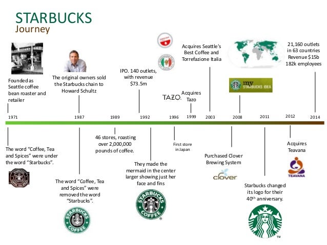 Opportunities of starbucks image