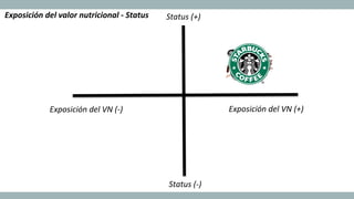  Status	
  (+)	
  
	
  Status	
  (-­‐)	
  
	
  Exposición	
  del	
  VN	
  (-­‐)	
   	
  Exposición	
  del	
  VN	
  (+)	
  
Exposición	
  del	
  valor	
  nutricional	
  -­‐	
  Status	
  
 