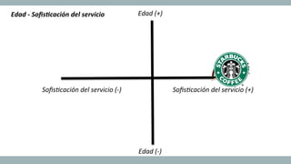 Edad	
  -­‐	
  SoﬁsAcación	
  del	
  servicio	
   	
  Edad	
  (+)	
  
Edad	
  (-­‐)	
  
	
  Soﬁs6cación	
  del	
  servicio	
  (-­‐)	
   	
  Soﬁs6cación	
  del	
  servicio	
  (+)	
  
 