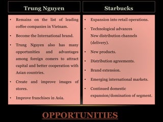 Trung Nguyen 
• Remains on the list of leading 
coffee companies in Vietnam. 
• Become the International brand. 
• Trung Nguyen also has many 
opportunities and advantages 
among foreign comers to attract 
capital and better cooperation with 
Asian countries. 
• Create and improve images of 
OPPORTUNITIES 
stores. 
• Improve franchises in Asia. 
Starbucks 
• Expansion into retail operations. 
• Technological advances 
New distribution channels 
(delivery). 
• New products. 
• Distribution agreements. 
• Brand extension. 
• Emerging international markets. 
• Continued domestic 
expansion/domination of segment. 
 