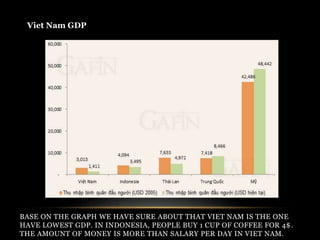 Viet Nam GDP 
BASE ON THE GRAPH WE HAVE SURE ABOUT THAT VIET NAM IS THE ONE 
HAVE LOWEST GDP. IN INDONESIA, PEOPLE BUY 1 CUP OF COFFEE FOR 4$. 
THE AMOUNT OF MONEY IS MORE THAN SALARY PER DAY IN VIET NAM. 
 