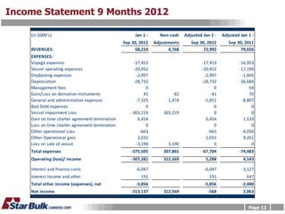 Income Statement 9 Months 2012

    (in $000's)                                          Jan 1 -     Non-cash    Adjusted Jan 1 -   Adjusted Jan 1 -
                                                   Sep 30, 2012    Adjustments      Sep 30, 2012       Sep 30, 2011
    REVENUES:                                    0       68,224
                                                              0          4,768
                                                                             0            72,992
                                                                                               0             79,026
                                                                                                                  0
    EXPENSES:
    Voyage expenses                                     -17,453              0           -17,453            -16,953
    Vessel operating expenses                           -20,452              0           -20,452            -17,194
    Drydocking expenses                                  -2,997              0            -2,997             -1,605
    Depreciation                                        -28,732              0           -28,732            -36,684
    Management fees                                           0              0                 0                -54
    Gain/Loss on derivative instruments                      41            -82               -41                 70
    General and administrative expenses                  -7,325          1,474            -5,851             -8,807
    Bad Debt expenses                                         0              0                 0                  0
    Vessel Impairment Loss                             -303,219        303,219                 0                  0
    Gain on time charter agreement termination            6,454              0             6,454              1,533
    Loss on time charter agreement termination                0              0                 0                  0
    Other operational Loss                                 -663              0              -663             -4,050
    Other Operational gain                                2,031              0             2,031              9,261
    Loss on sale of vessel                               -3,190          3,190                 0                  0
    Total expenses                                     -375,505        307,801           -67,704            -74,483
    Operating (loss)/ income                           -307,281        312,569             5,288              4,543

    Interest and finance costs                           -6,047             0             -6,047             -3,127
    Interest income and other                               191             0                191                647
    Total other income (expenses), net                   -5,856             0             -5,856             -2,480
    Net income                                         -313,137        312,569              -568              2,063


                                                                                                                 Page 12
 