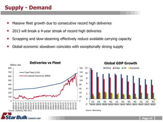 Supply - Demand

 Massive fleet growth due to consecutive record high deliveries
 2013 will break a 4-year streak of record high deliveries
 Scrapping and slow-steaming effectively reduce available carrying capacity
 Global economic slowdown coincides with exceptionally strong supply



                         Deliveries vs Fleet                              Global GDP Growth
  Million dwt
 800                                            160   12                  China   India   US   Eurozone
 700               Total Fleet (LHS)            140   10
 600               Annualized Deliveries 3MMA   120
                                                       8
 500                                            100

 400                                            80
                                                       6

 300                                            60     4
 200                                            40
                                                       2
 100                                            20
                                                       0
   0                                            0           1Q 2Q 3Q 4Q 1Q 2Q 3Q 4Q 1Q 2Q 3Q
       2000-01
       2000-07
       2001-01
       2001-07
       2002-01
       2002-07
       2003-01
       2003-07
       2004-01
       2004-07
       2005-01
       2005-07
       2006-01
       2006-07
       2007-01
       2007-07
       2008-01
       2008-07
       2009-01
       2009-07
       2010-01
       2010-07
       2011-01
       2011-07
       2012-01
       2012-07




                                                      -2   2010 2010 2010 2010 2011 2011 2011 2011 2012 2012 2012

 Source: Clarksons, Nov 2012                          Source: Bloomberg



                                                                                                          Page 14
 