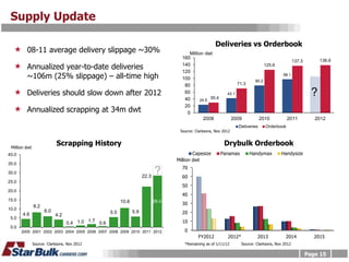 Supply Update

                                                                                                    Deliveries vs Orderbook
   08-11 average delivery slippage ~30%                                             Million dwt
                                                                                  160
                                                                                                                                                137.3         138.9
   Annualized year-to-date deliveries                                            140
                                                                                  120
                                                                                                                                 125.6

         ~106m (25% slippage) – all-time high                                     100                                     80.2
                                                                                                                                         98.1

                                                                                   80                            71.3

   Deliveries should slow down after 2012                                         60
                                                                                                30.4
                                                                                                          43.1                                            ?
                                                                                   40      24.5
                                                                                   20
   Annualized scrapping at 34m dwt                                                 0
                                                                                             2008              2009           2010           2011          2012
                                                                                                                 Deliveries      Orderbook
                                                                                 Source: Clarksons, Nov 2012



 Million dwt
                            Scrapping History                                                           Drybulk Orderbook
40.0                                                                                    Capesize       Panamax          Handymax         Handysize
                                                                                Million dwt
35.0
                                                                                  70
30.0
                                                                      22.3
                                                                           ?      60
25.0
                                                                                  50
20.0
                                                                                  40
15.0                                                     10.6            28.4
                                                                                  30
               8.2
10.0                 6.0
       4.6                 4.2
                                                   5.5          5.9               20
 5.0
                                 0.4 1.0 1.7 0.6                                  10
 0.0
       2000 2001 2002 2003 2004 2005 2006 2007 2008 2009 2010 2011 2012            0
                                                                                          FY2012          2012*            2013           2014             2015
               Source: Clarksons, Nov 2012                                         *Remaining as of 1/11/12       Source: Clarksons, Nov 2012

                                                                                                                                                        Page 15
 