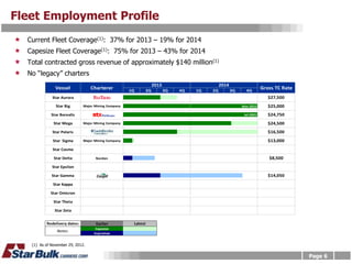 Fleet Employment Profile
   Current Fleet Coverage(1): 37% for 2013 – 19% for 2014
   Capesize Fleet Coverage(1): 75% for 2013 – 43% for 2014
   Total contracted gross revenue of approximately $140 million(1)
   No “legacy” charters
                                                                      2013                       2014
                 Vessel             Charterer          1Q        2Q          3Q   4Q   1Q   2Q          3Q     4Q
                                                                                                                         Gross TC Rate
               Star Aurora                                                                                                  $27,500
                 Star Big       Major Mining Company                                                         Nov-2015       $25,000
               Star Borealis                                                                                  Jul-2021      $24,750
                Star Mega       Major Mining Company                                                                        $24,500
               Star Polaris             NA                                                                                  $16,500
                Star Sigma      Major Mining Company                                                                        $13,000
               Star Cosmo

                Star Delta            Norden                                                                                $8,500
               Star Epsilon

               Star Gamma                                                                                                   $14,050
                Star Kappa

              Star Omicron

                Star Theta

                 Star Zeta


            Redelivery dates:         Earlier           Latest
                                      Capesize
                  Notes:
                                     Supramax


     (1) As of November 29, 2012.

                                                                                                                                         Page 6
 