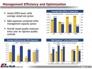 Management Efficiency and Optimization

                                                                       Average Daily OPEX vs Vessel Size
 Vessel OPEX lower while                                     7,500        Average Daily OPEX            Average vessel size (dwt)              110K
    average vessel size grows                                 7,000
                                                                             $6,903                                             106K            100K
                                                                                                             102K
                                                              6,500                                                                             90K
 G&A expenses contained while                                6,000
                                                                       92K
                                                                                                                                                80K
    management capacity grows
                                                                                         83K $5,665                 $5,642
                                                              5,500                                                                    $5,239   70K

                                                              5,000                                                                             60K
 Overall vessel quality improves                             4,500                                                                             50K
    every year on rigorous quality                            4,000                                                                             40K
    controls                                                               2009               2010             2011              9M2012




    Average Deficiencies per PSC Inspection                           G&A Expenses* vs No of Employees
                    SBLK      Industry Average                                Core G&As         Headcount (Annual Average)
  4.0                                                           10                                                                                60
              3.7                                                                     $8.9m
                              3.5                                9                                   $8.3m
  3.5                                                                                                                                             50
                                                                 8                                                                      53
  3.0                                                                  $6.9m
                                            2.7         2.7      7
                                                                                                                               $6.0m      $5.9m   40
  2.5   2.2                                                                                     42
                                                  2.2            6                                                           39
  2.0                                                            5                34                                                              30
                       1.4                                       4    27
  1.5
                                                                                                                                                  20
                                      0.9                        3
  1.0
                                                                 2
                                                                                                                                                  10
  0.5                                                            1
  0.0                                                            0                                                                                0
         2009              2010         2011      9M2012                2009       2010       2011                9M2011 9M2012
                                                               * Excluding one-off severance payments and share incentive plans


                                                                                                                                                Page 8
 