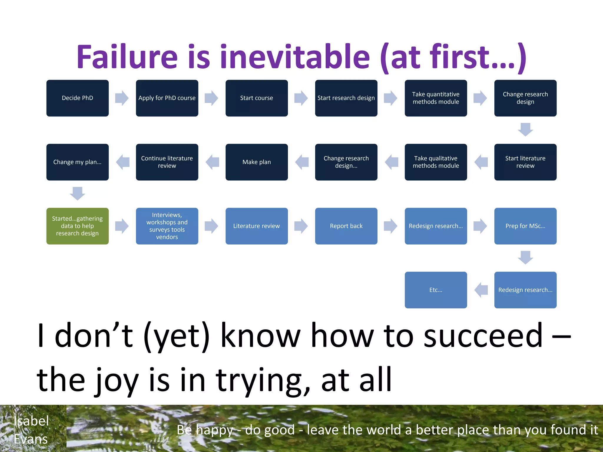 Be happy - do good - leave the world a better place than you found it
Isabel
Evans
Failure is inevitable (at first…)
I don’t (yet) know how to succeed –
the joy is in trying, at all
Decide PhD Apply for PhD course Start course Start research design
Take quantitative
methods module
Change research
design
Start literature
review
Take qualitative
methods module
Change research
design…
Make plan
Continue literature
review
Change my plan…
Started…gathering
data to help
research design
Interviews,
workshops and
surveys tools
vendors
Literature review Report back Redesign research… Prep for MSc…
Redesign research…Etc…
 